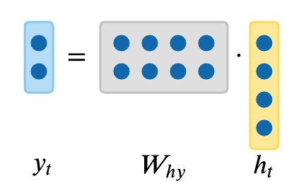 vanilla rnn mformula 2
